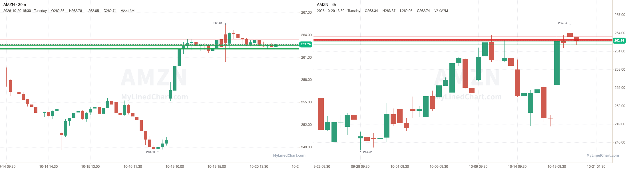 AMZN October 21st levels chart