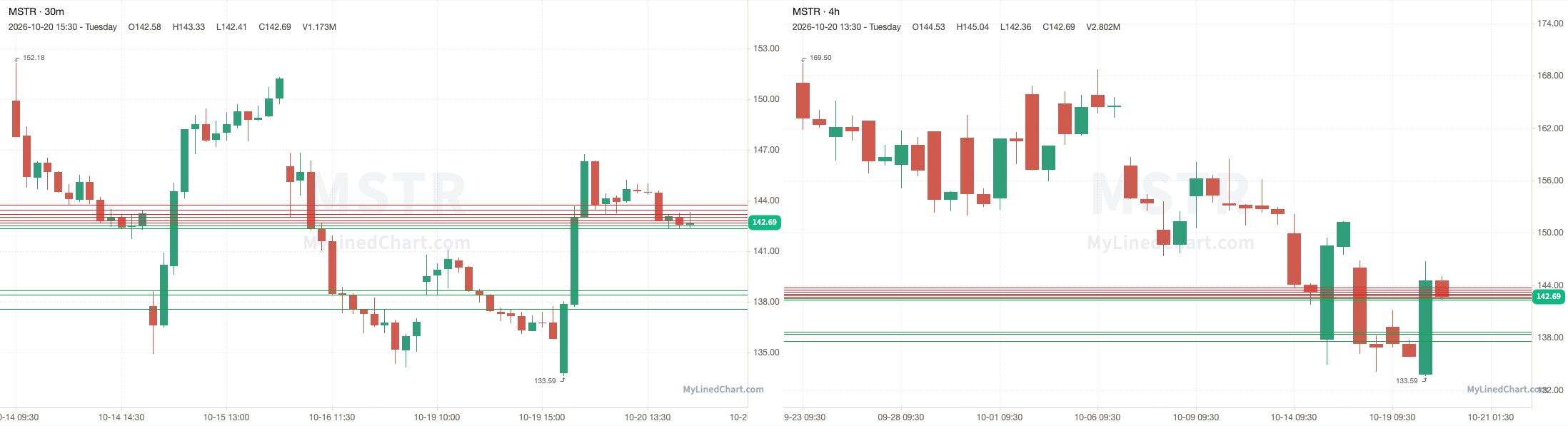 MSTR October 21st levels chart
