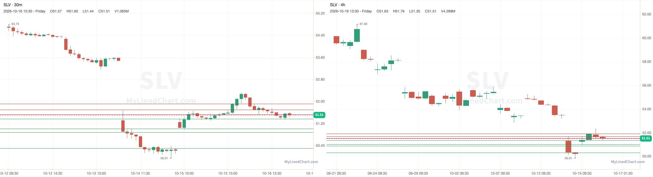 SLV October 19th levels chart