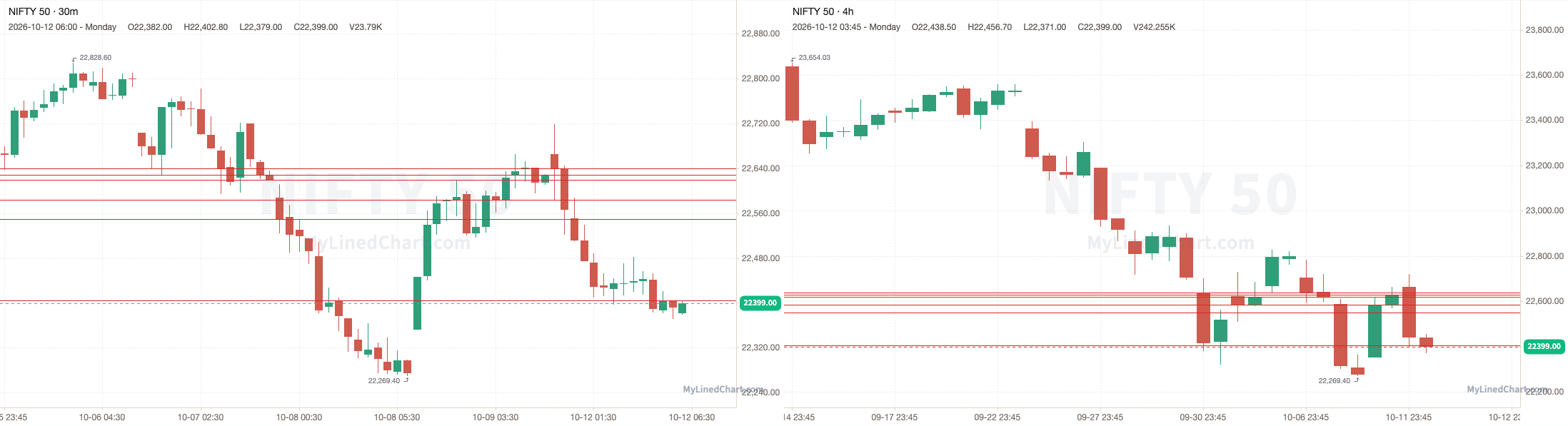 NIFTY grafico dei livelli del 13 ottobre