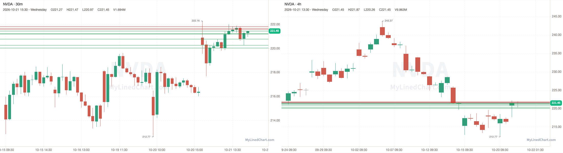 NVDA October 22nd levels chart