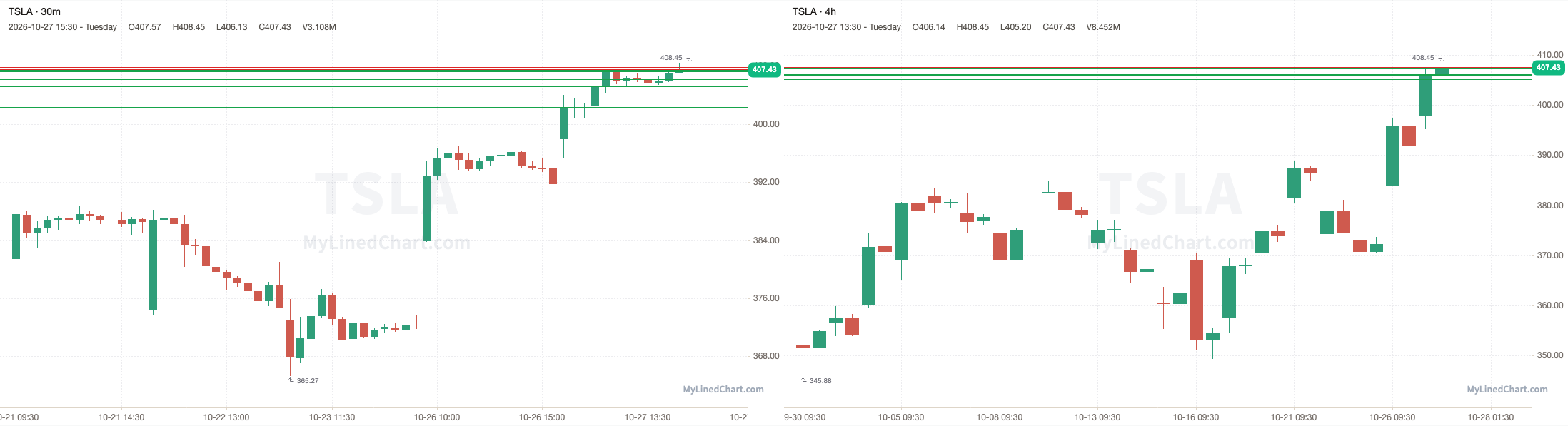 TSLA October 28th levels chart