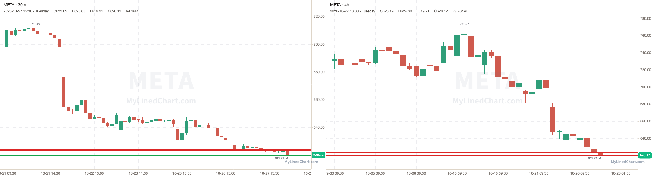 META October 28th levels chart