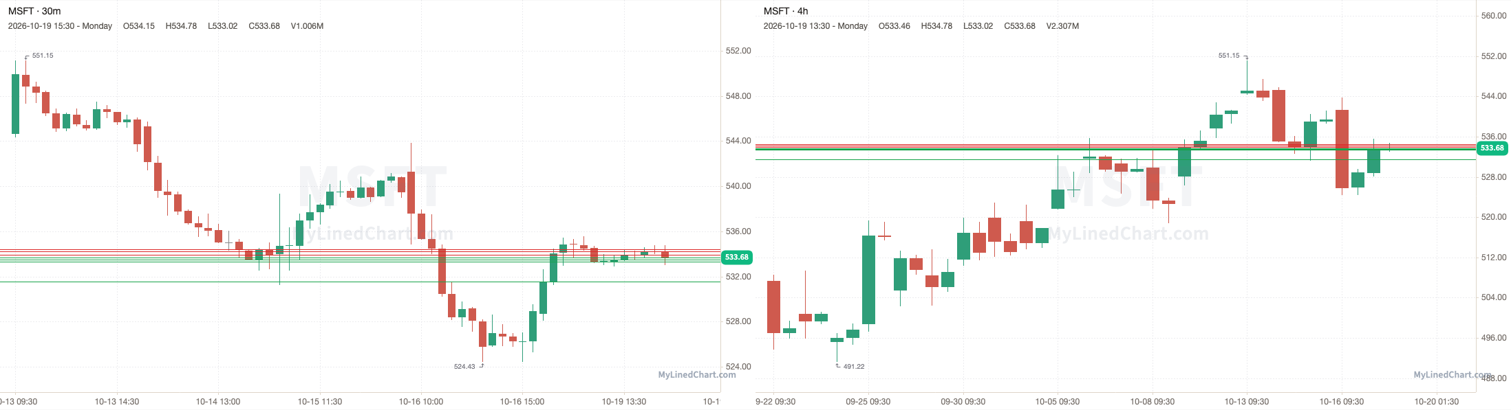 MSFT October 20th levels chart