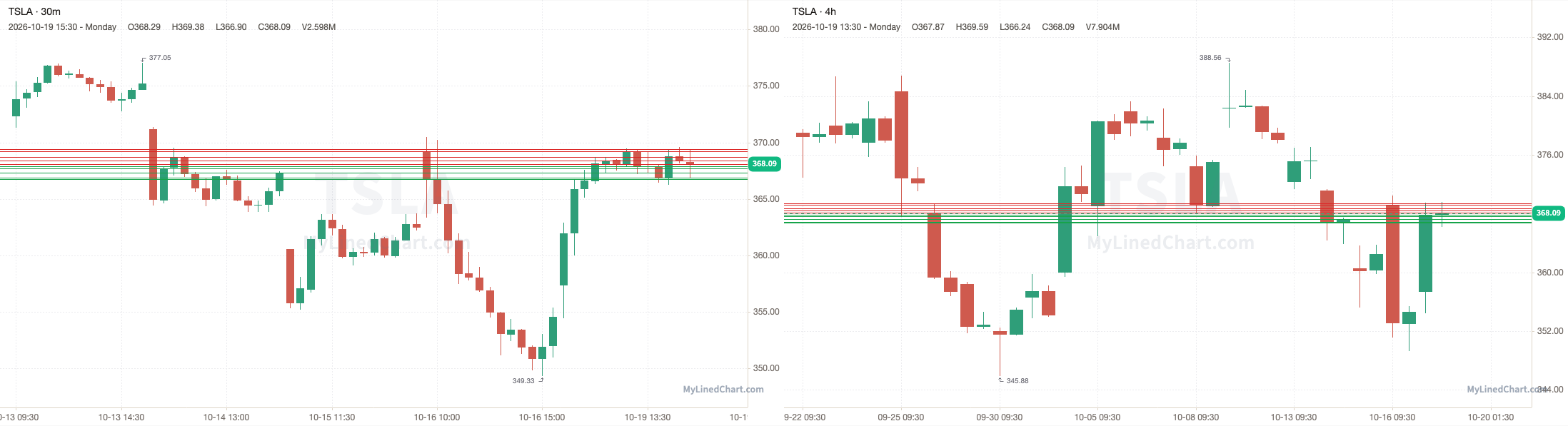 TSLA October 20th levels chart