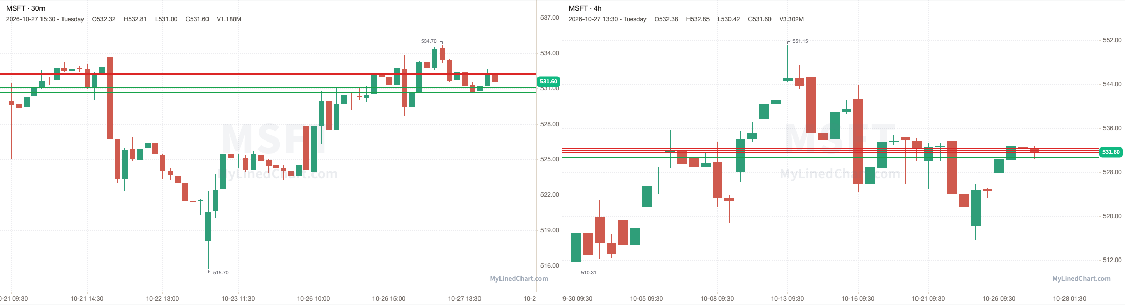 MSFT October 28th levels chart