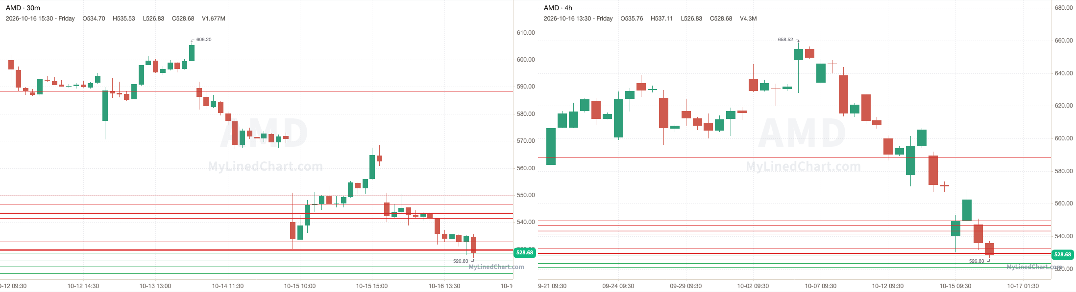 AMD October 19th levels chart