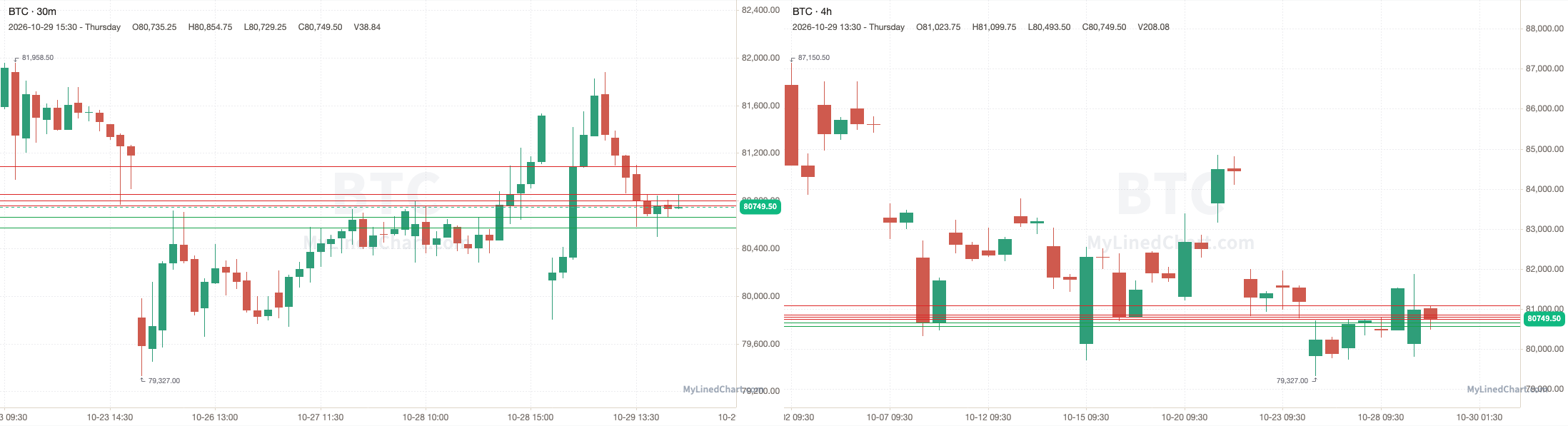 BTC October 30th levels chart