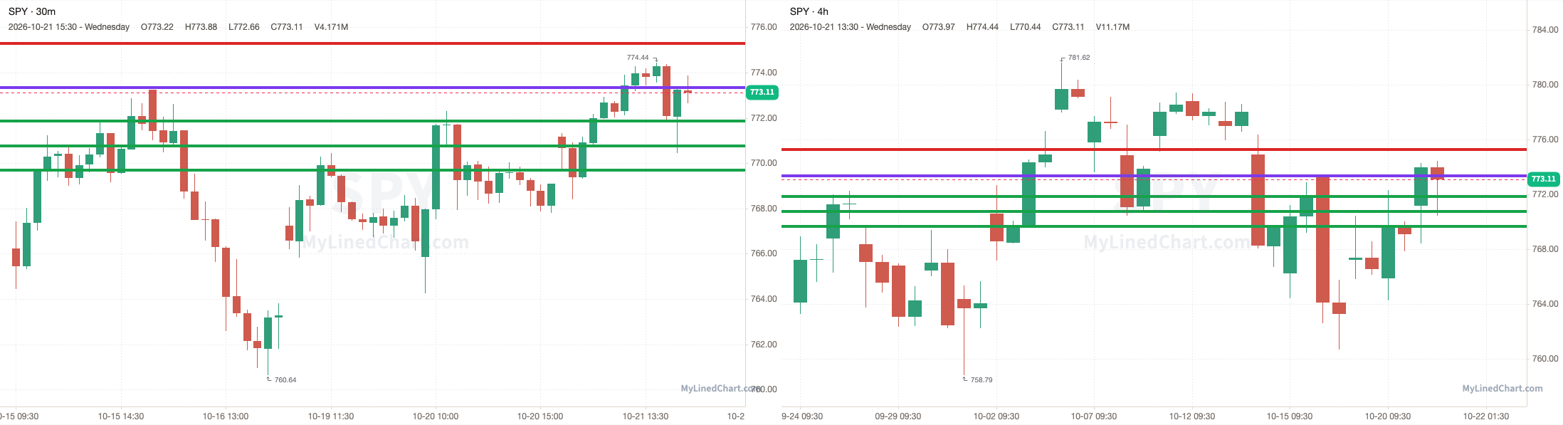 SPY 30-minute day-trade and daily chart