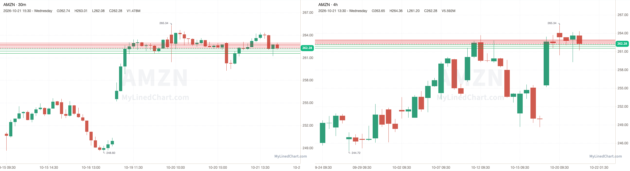 AMZN October 22nd levels chart