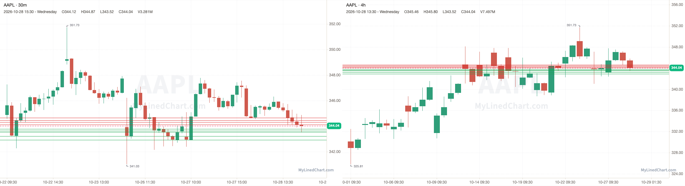AAPL October 29th levels chart