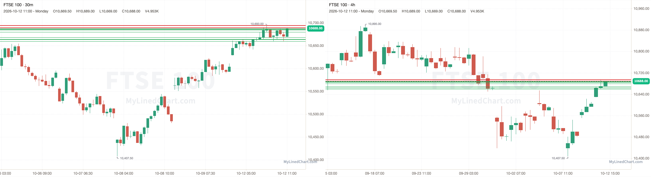 Gráfico de níveis do FTSE 100 de 13 de outubro
