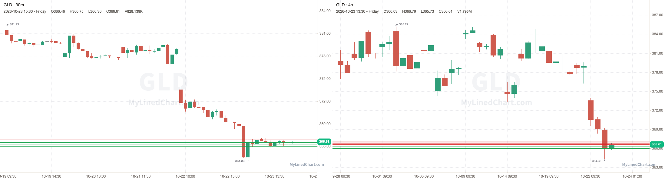 GLD October 26th levels chart