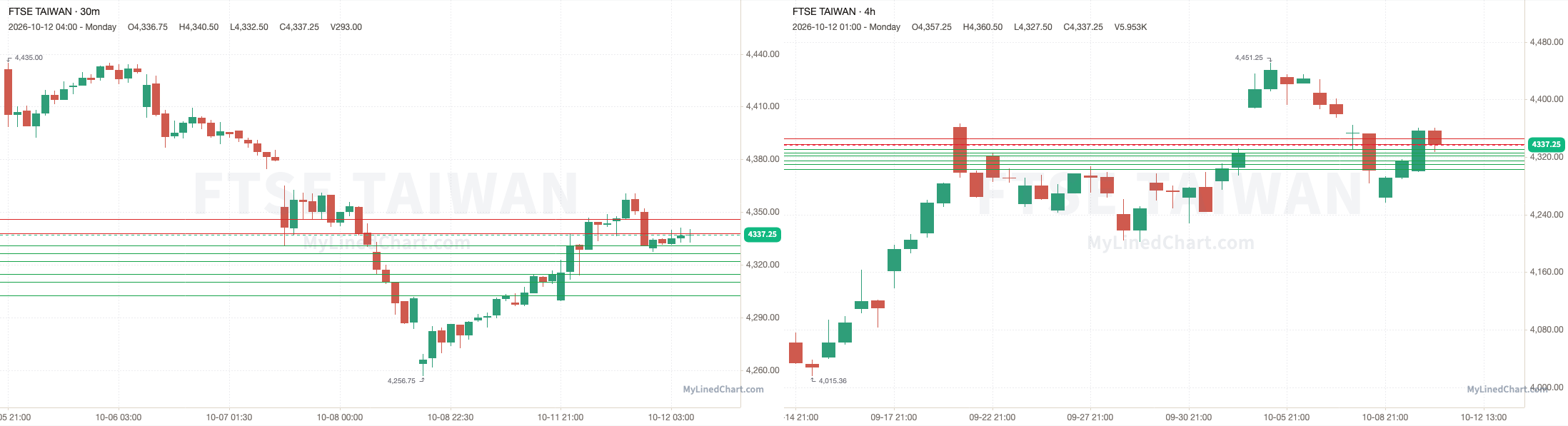 FTSE Taiwan grafico dei livelli del 13 ottobre