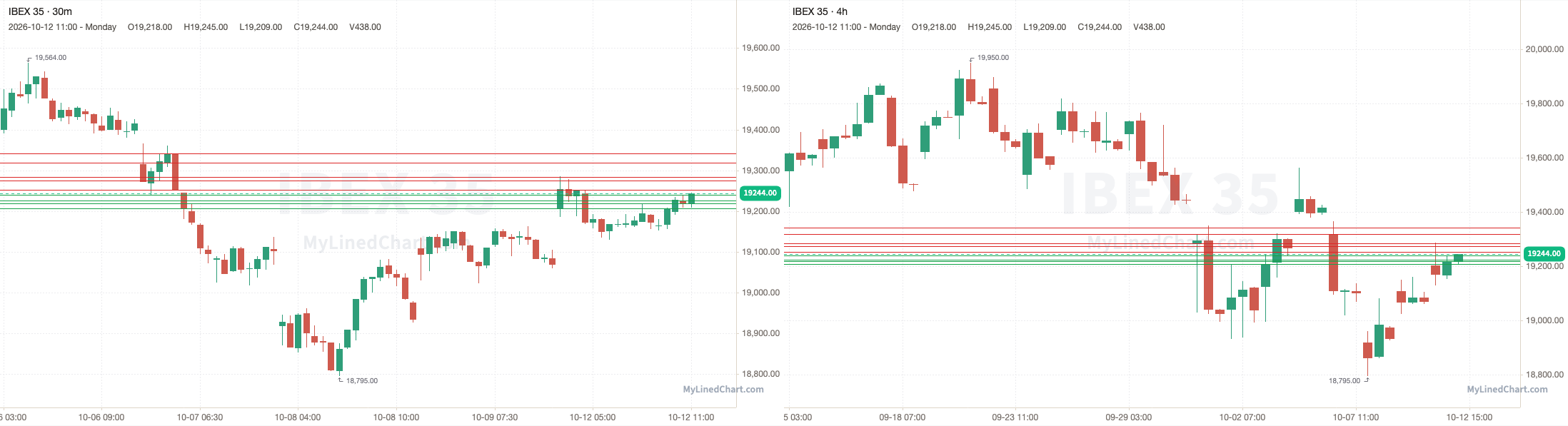 IBEX 35 10月13日の水準チャート