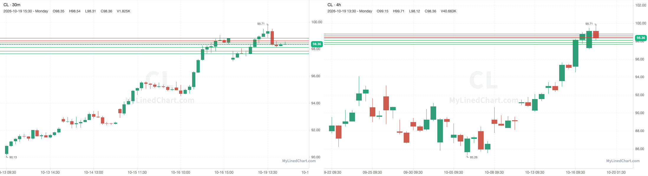 CL October 20th levels chart