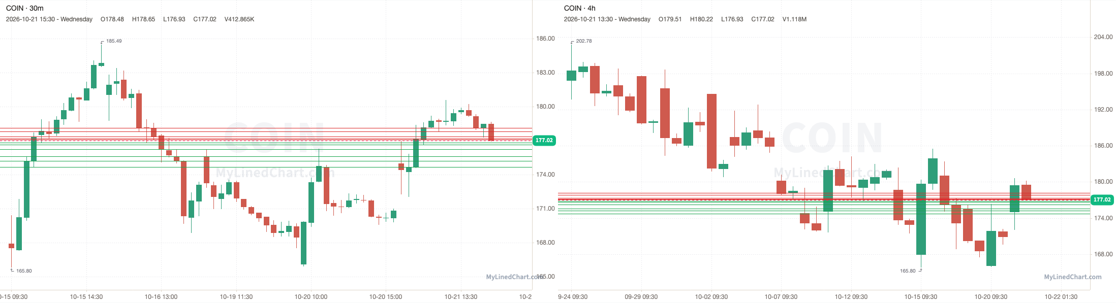 COIN October 22nd levels chart