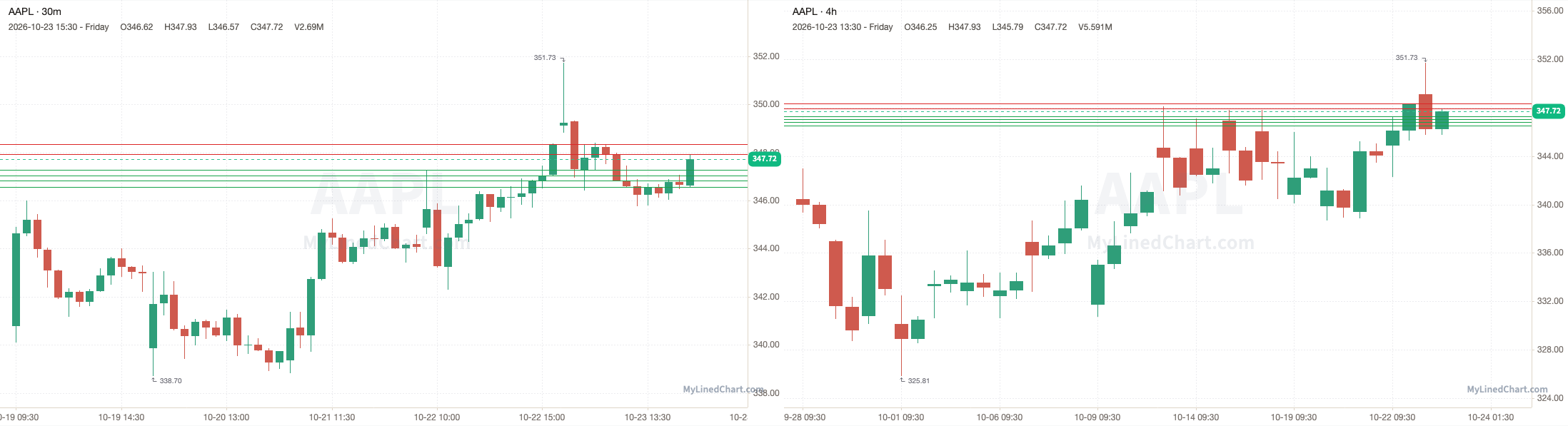 AAPL October 26th levels chart