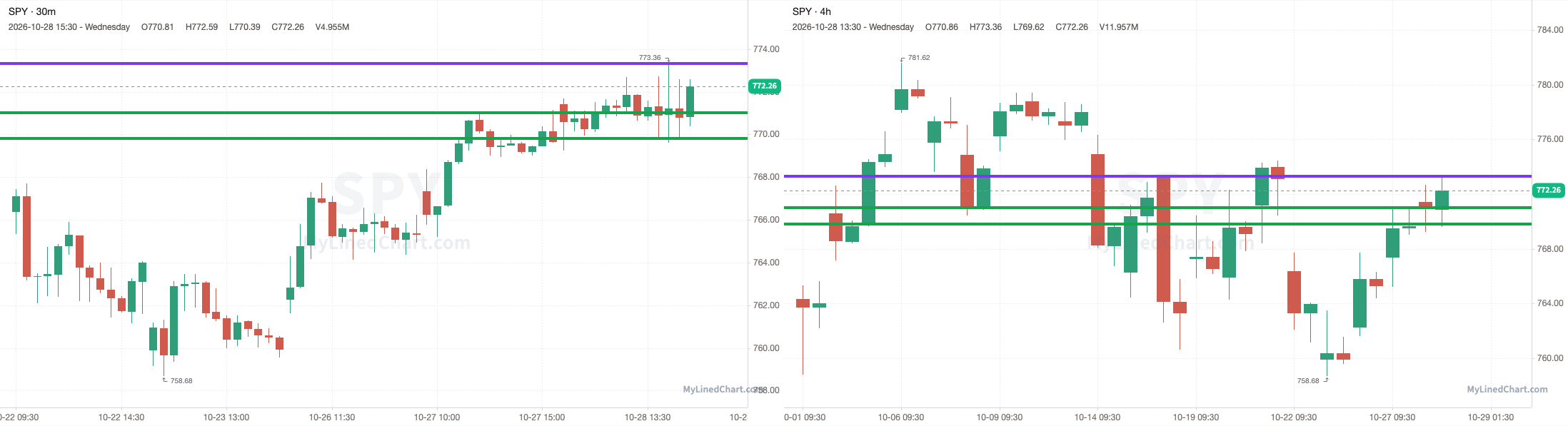 SPY 30-minute day-trade and daily chart