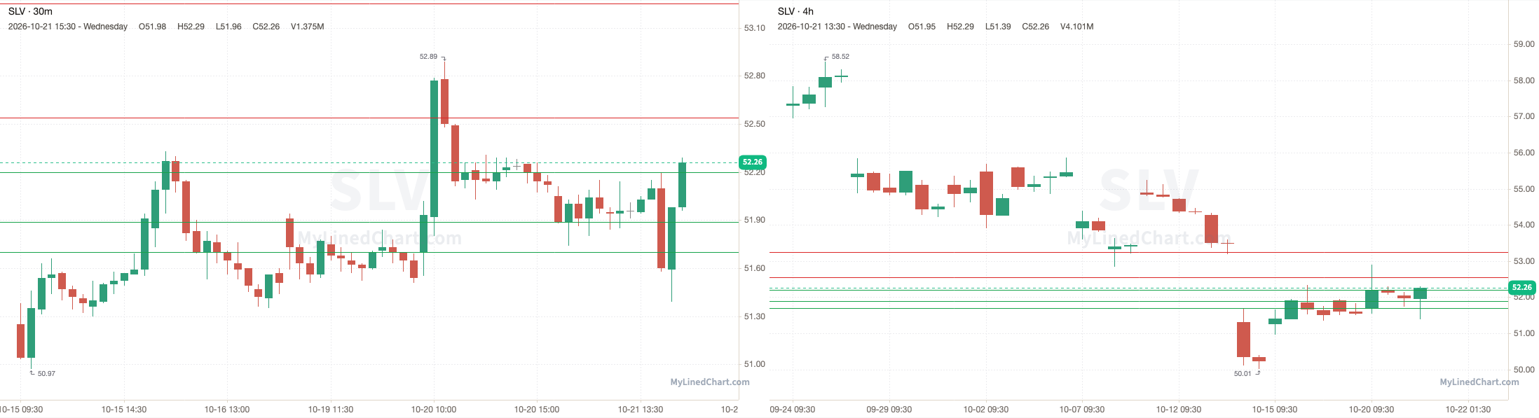 SLV October 22nd levels chart