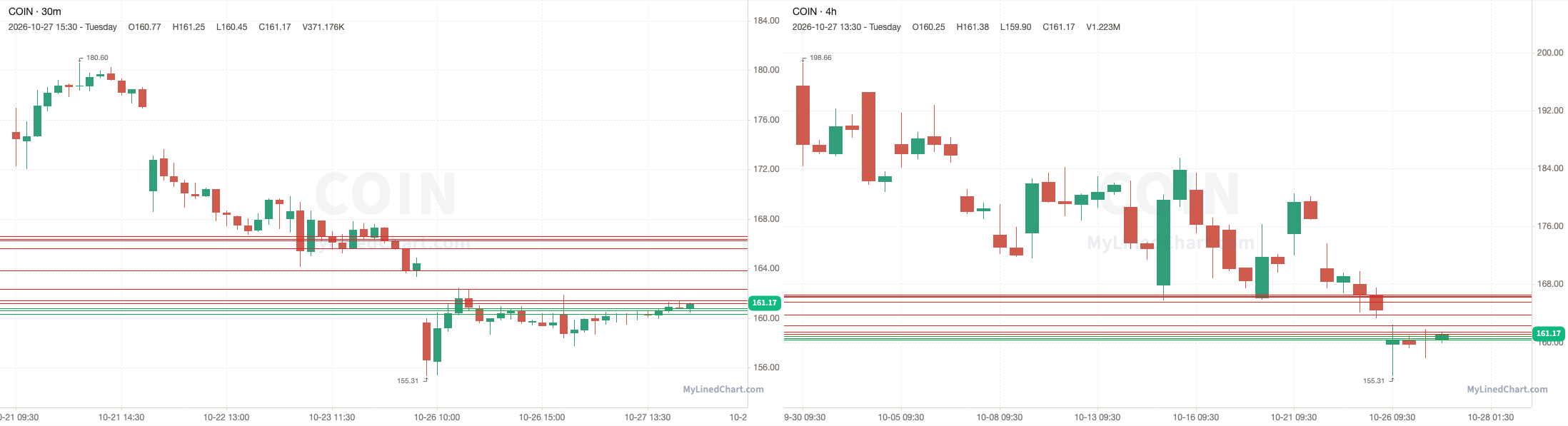 COIN October 28th levels chart