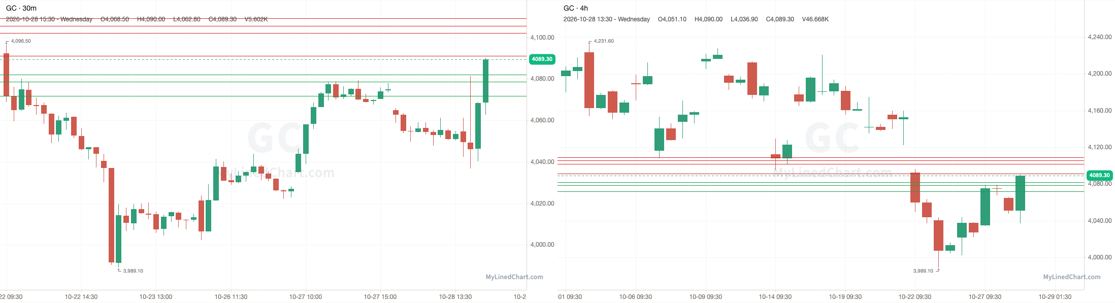 GC October 29th levels chart