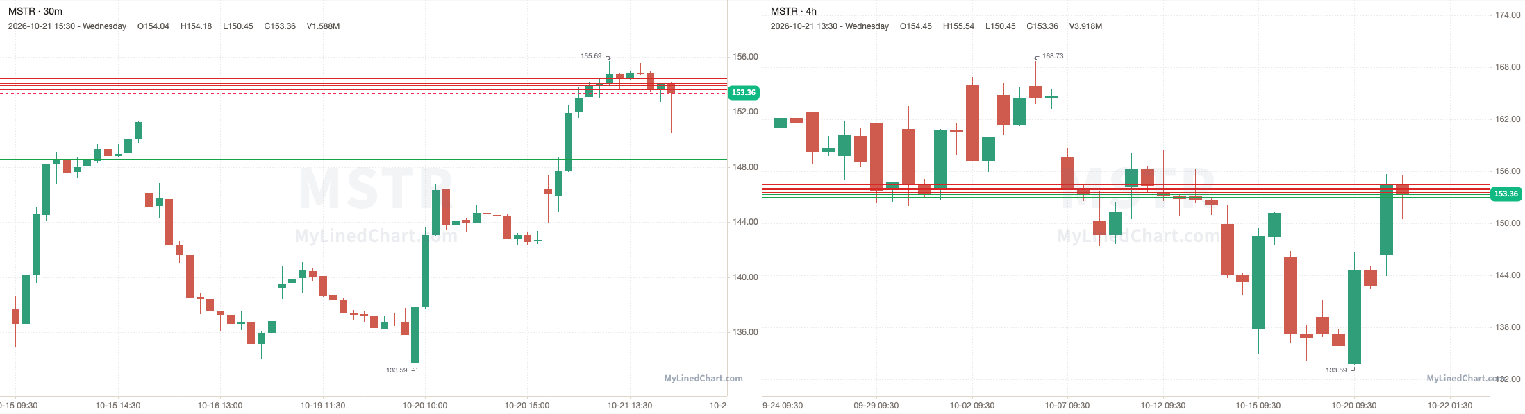 MSTR October 22nd levels chart