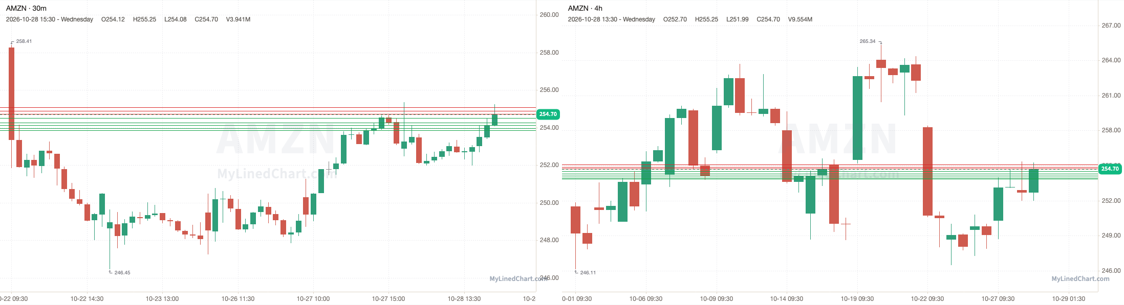 AMZN October 29th levels chart