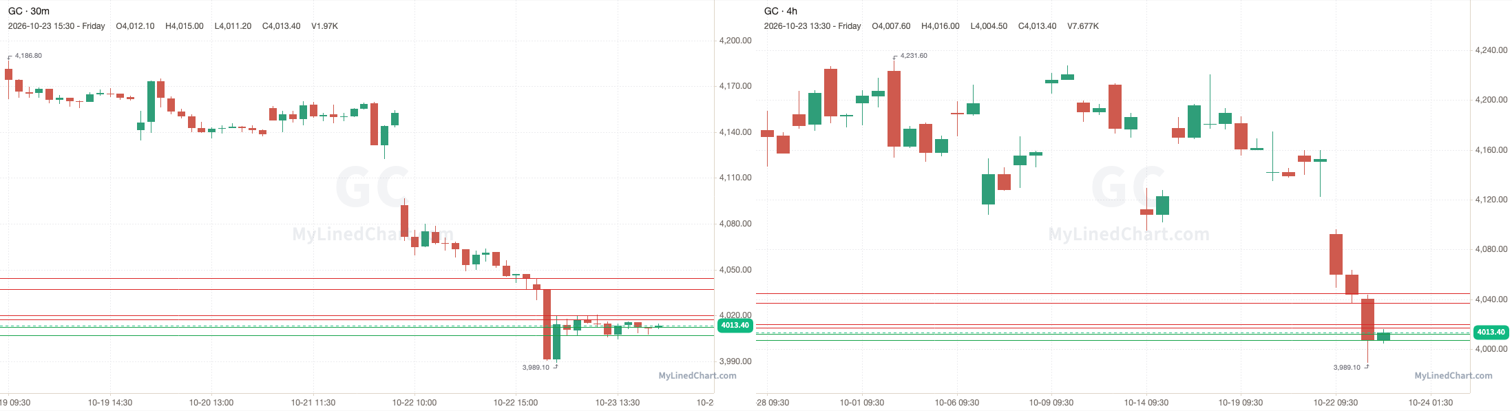 GC October 26th levels chart