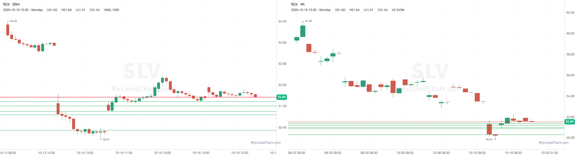 SLV October 20th levels chart
