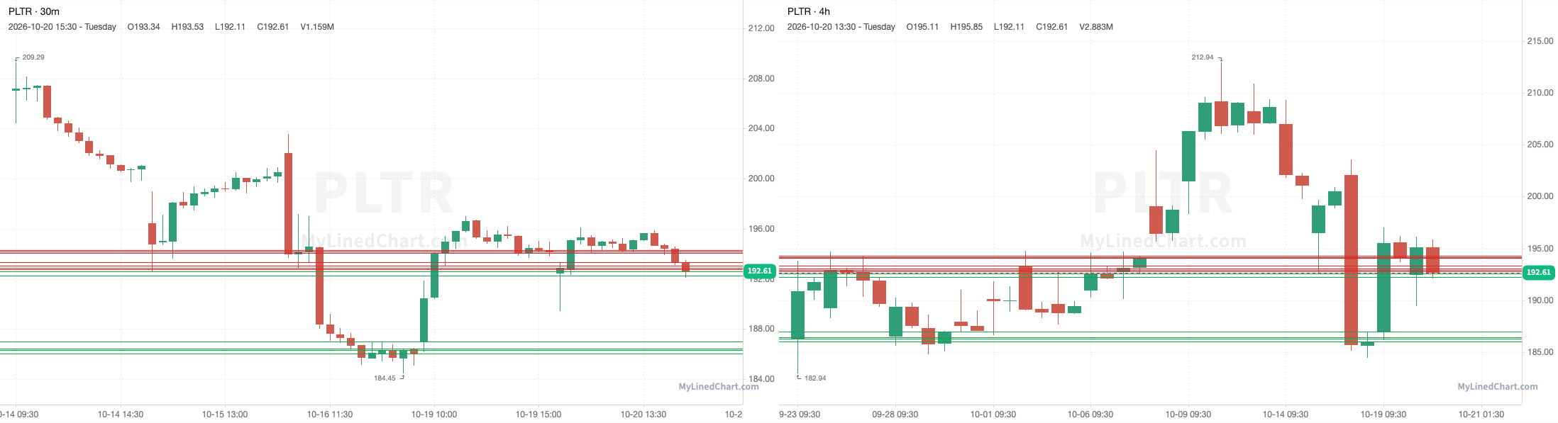 PLTR October 21st levels chart
