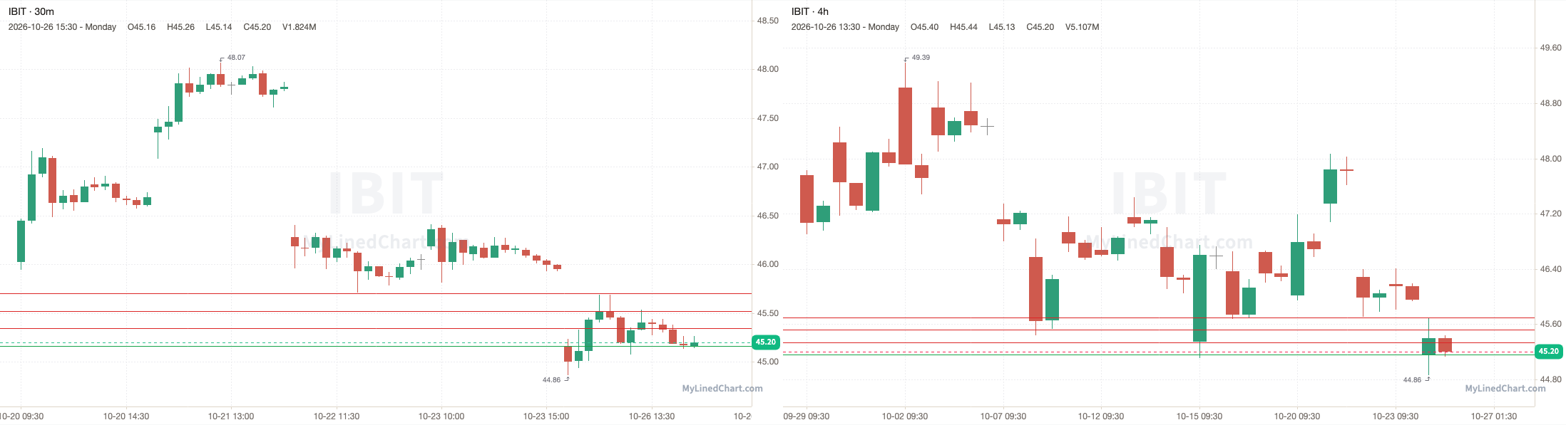 IBIT October 27th levels chart