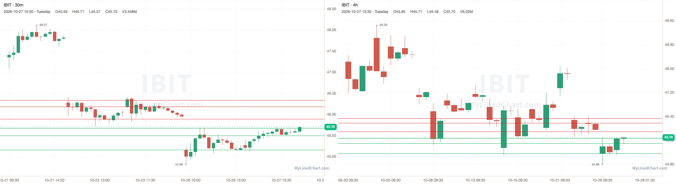 IBIT October 28th levels chart