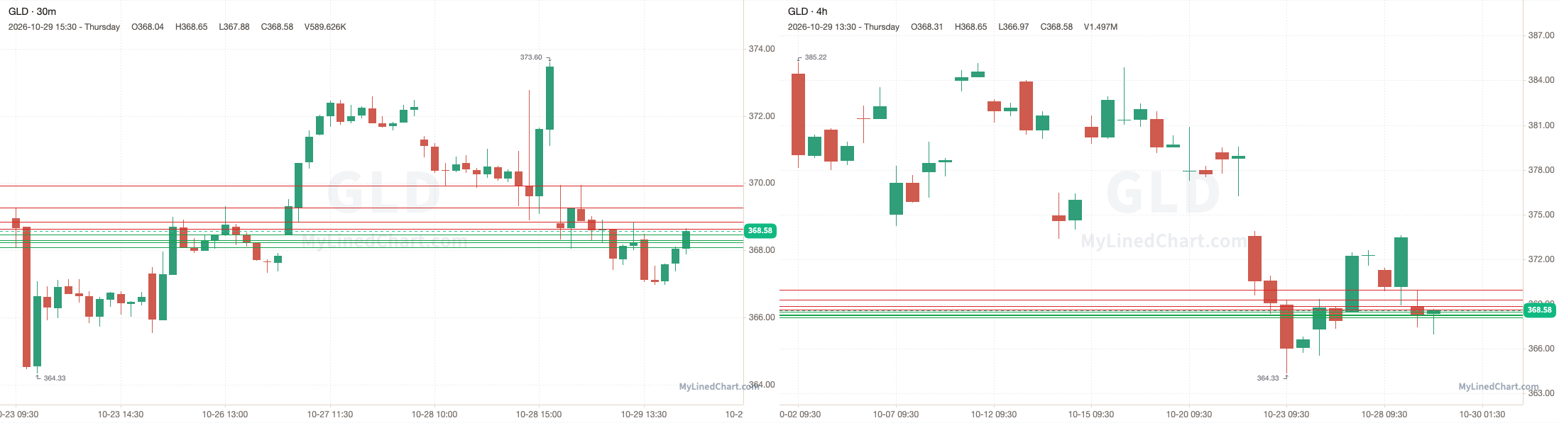 GLD October 30th levels chart
