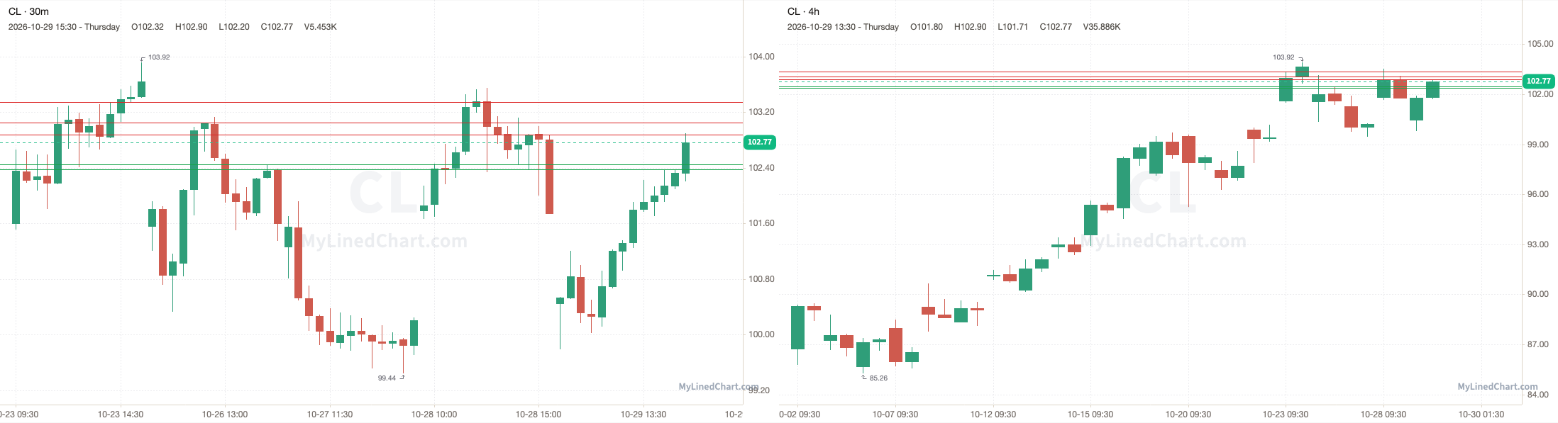 CL October 30th levels chart