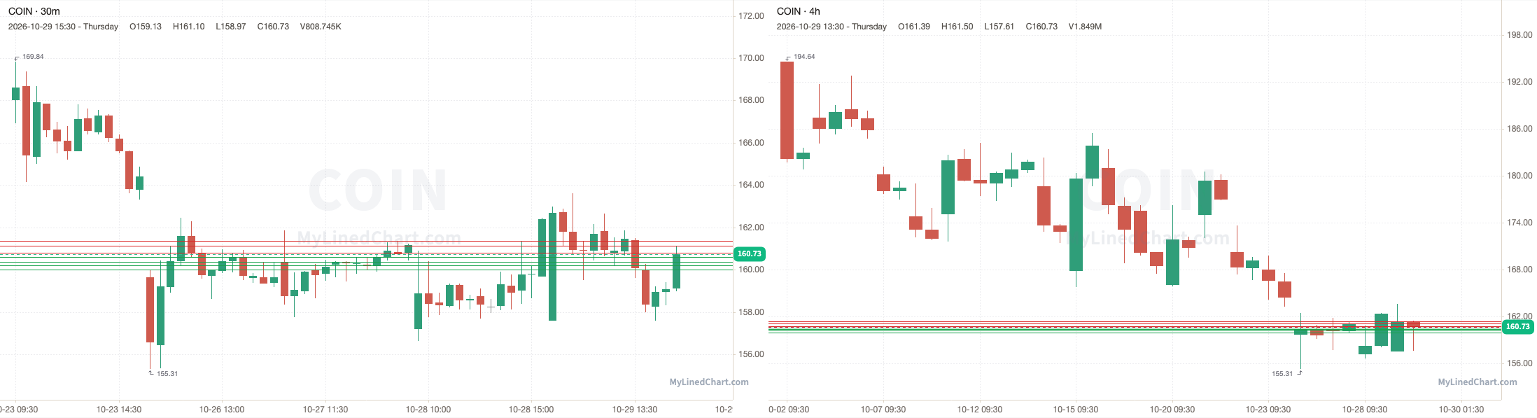 COIN October 30th levels chart