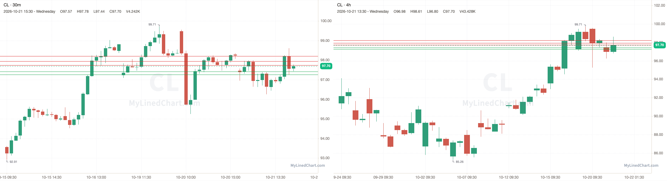 CL October 22nd levels chart