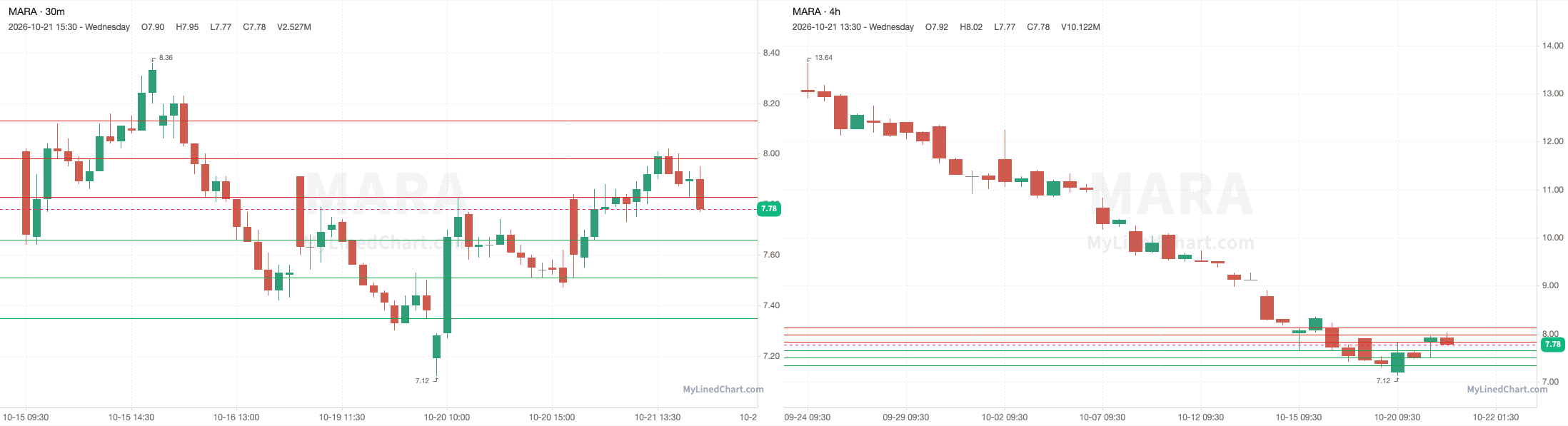 MARA October 22nd levels chart
