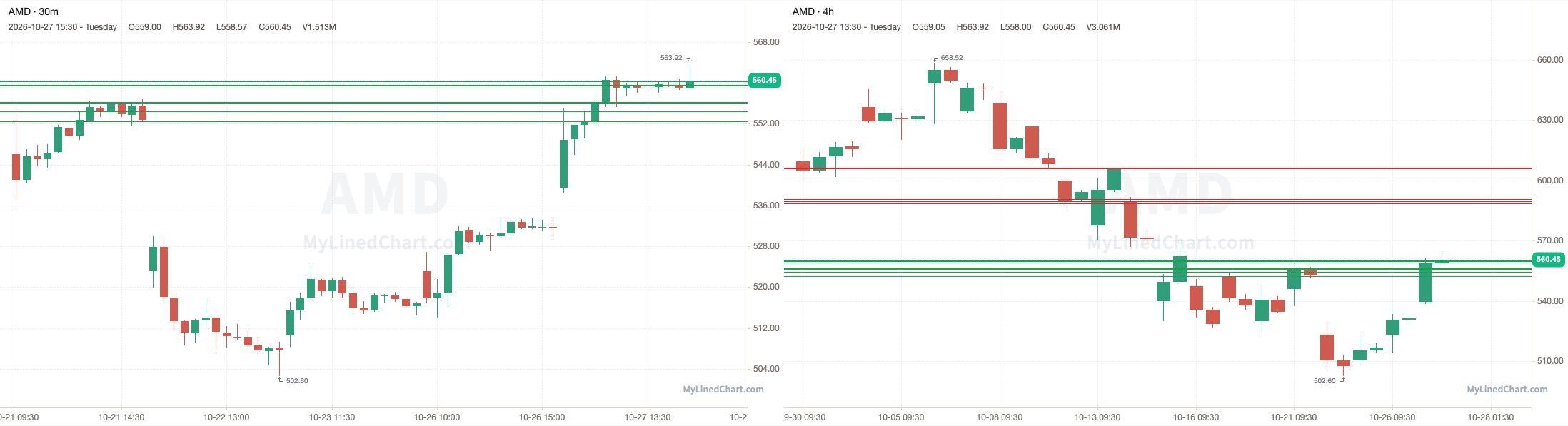 AMD October 28th levels chart