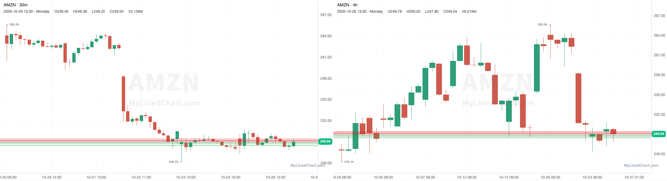 AMZN October 27th levels chart