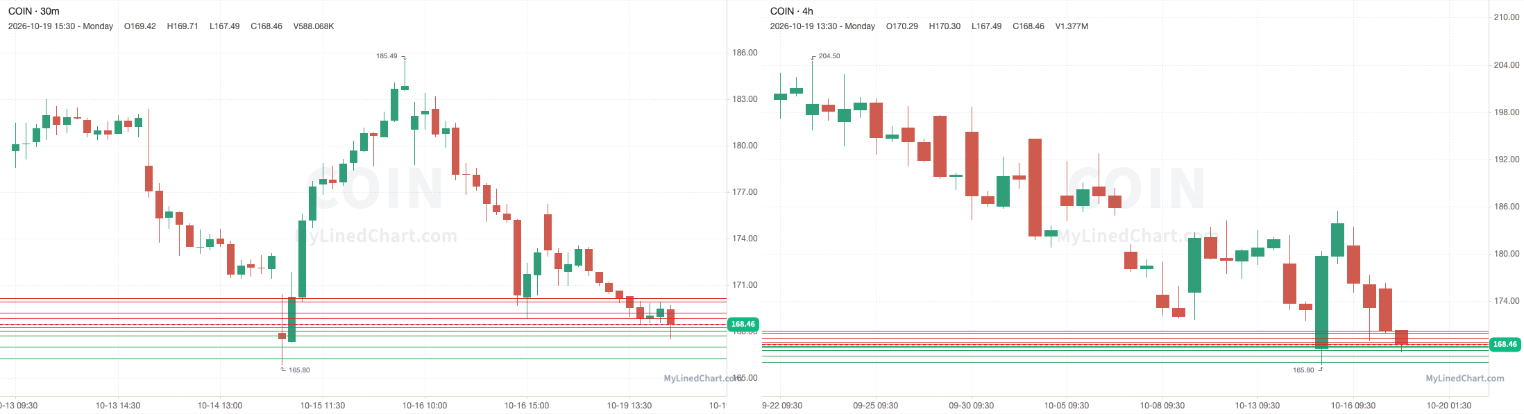 COIN October 20th levels chart