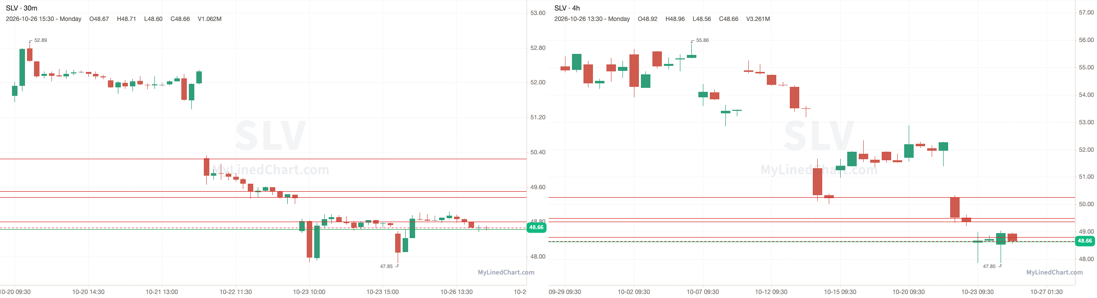 SLV October 27th levels chart