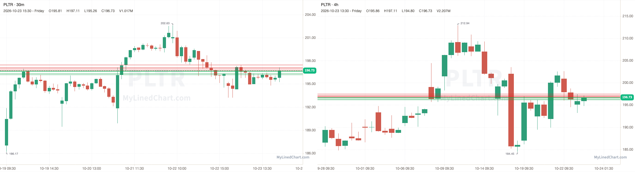 PLTR October 26th levels chart