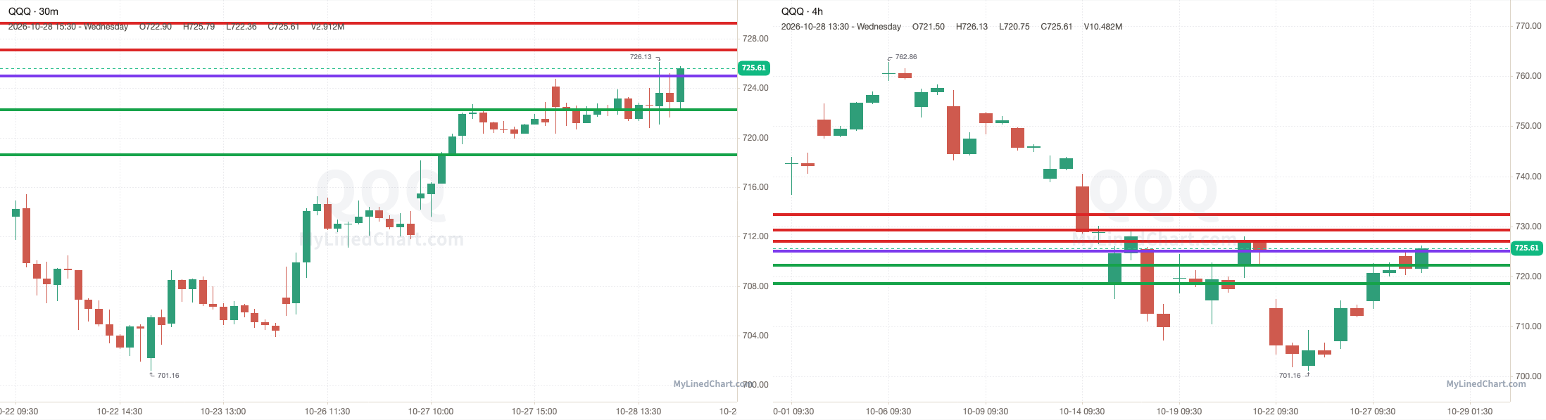 QQQ 30-minute day-trade and daily chart