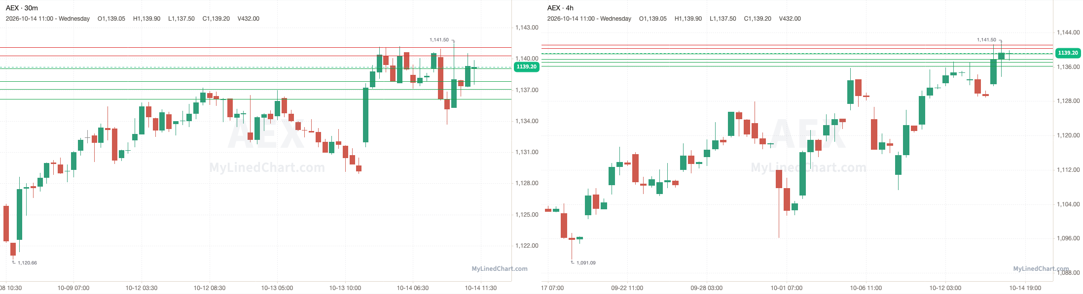 AEX 15 अक्टूबर लेवल्स चार्ट