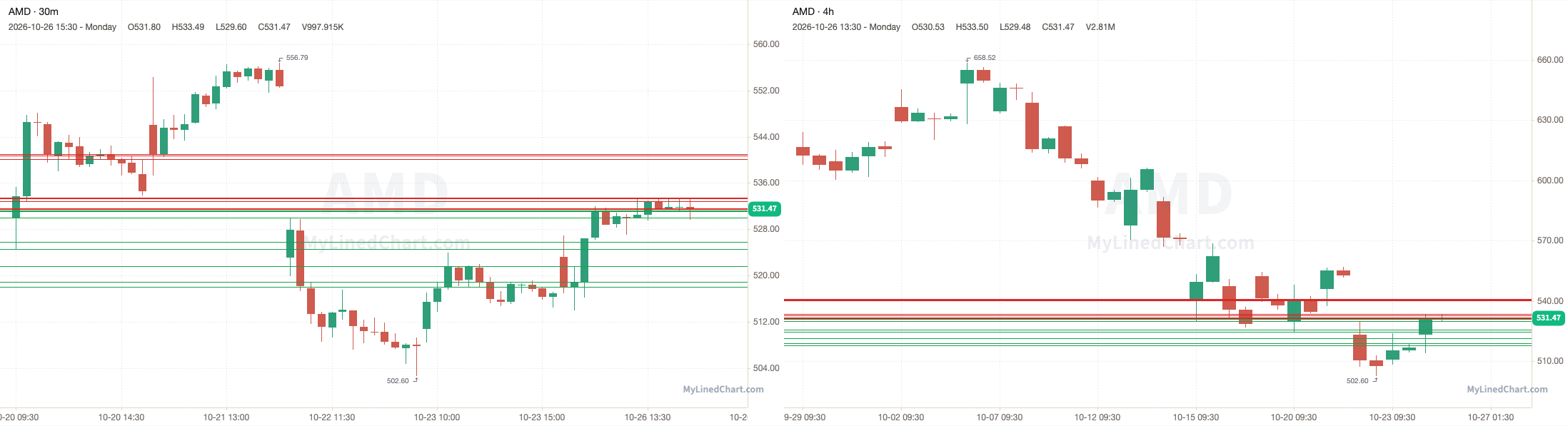AMD October 27th levels chart