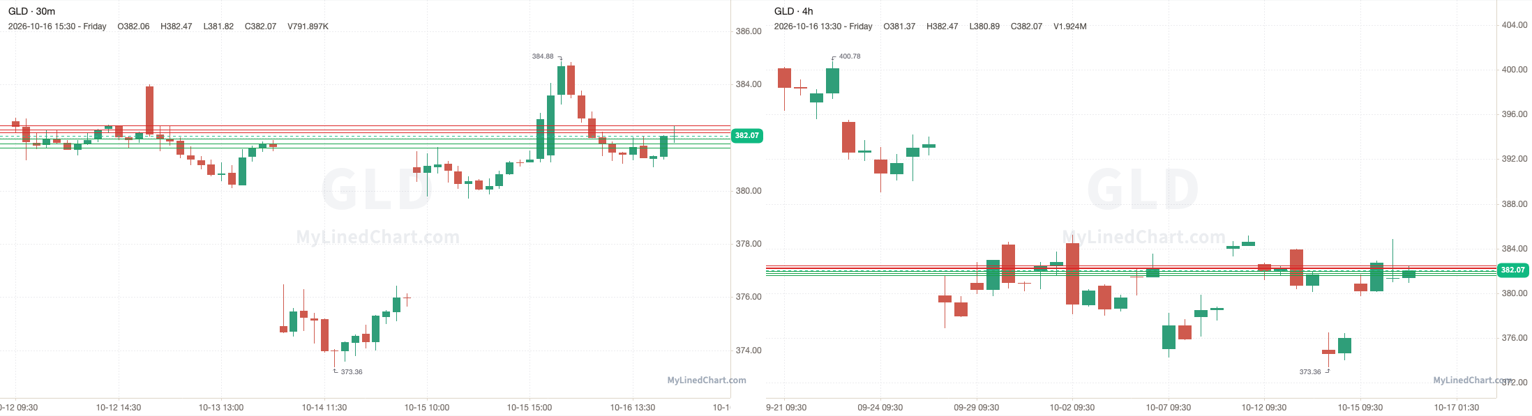 GLD October 19th levels chart