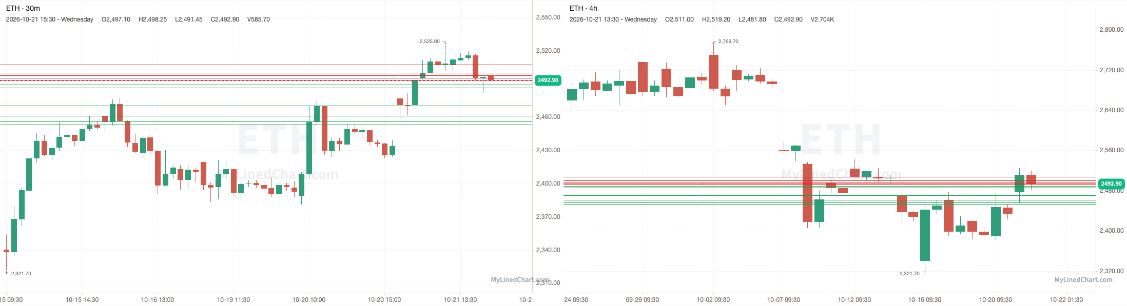 ETH October 22nd levels chart