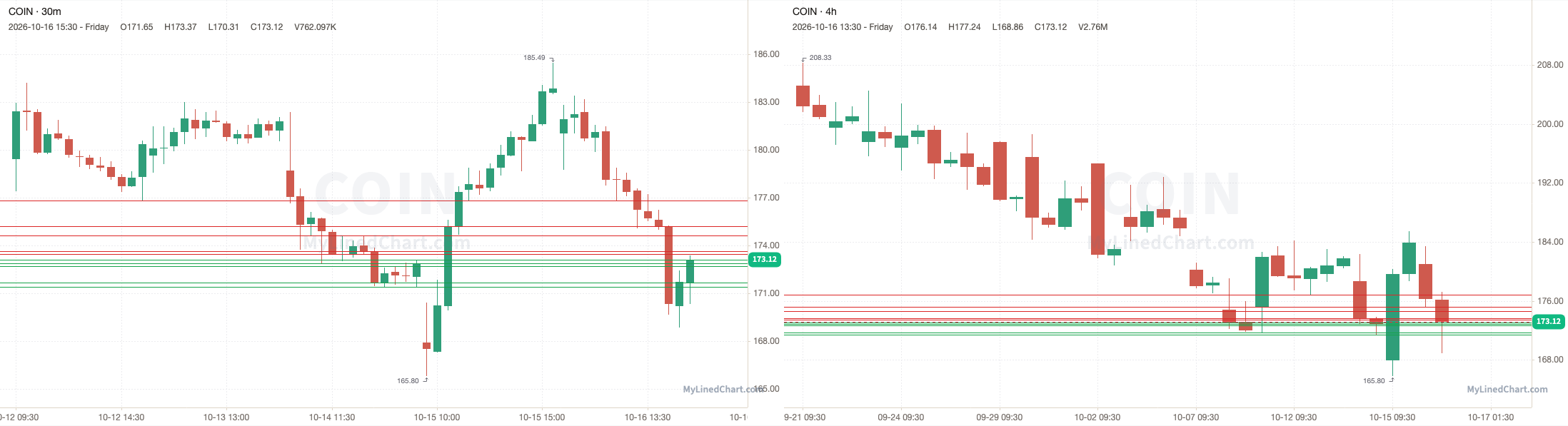 COIN October 19th levels chart
