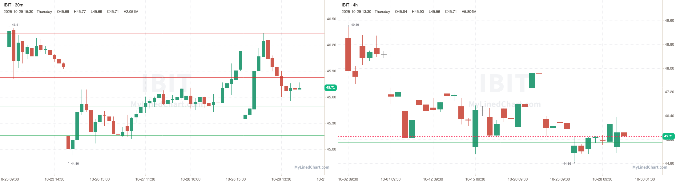 IBIT October 30th levels chart